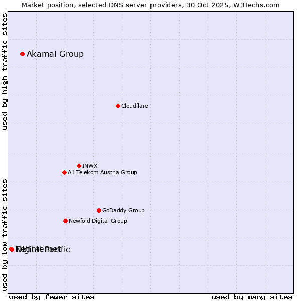 Market position of Akamai Group vs. Digital Pacific vs. Netinternet