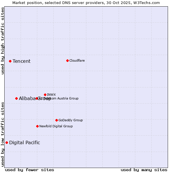 Market position of Alibaba Group vs. Tencent vs. Digital Pacific