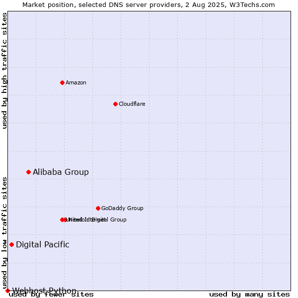 Market position of Alibaba Group vs. Digital Pacific vs. Webhost Python