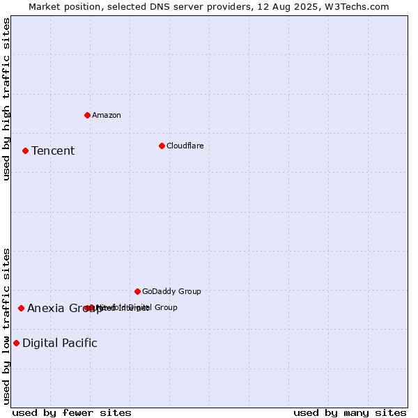 Market position of Tencent vs. Anexia Group vs. Digital Pacific