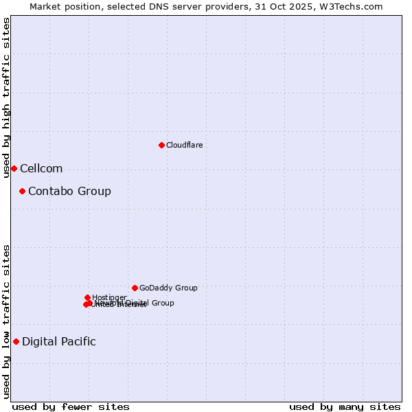 Market position of Contabo Group vs. Digital Pacific vs. Cellcom