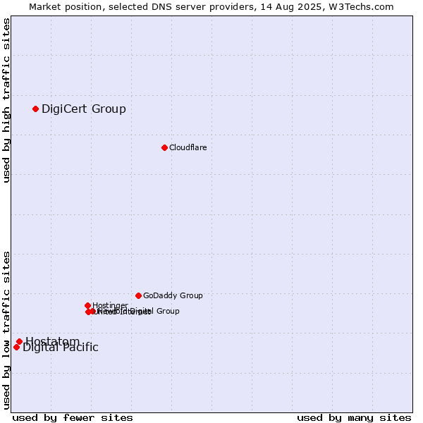 Market position of DigiCert Group vs. Hostatom vs. Digital Pacific