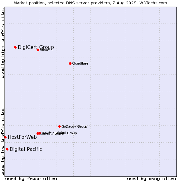 Market position of DigiCert Group vs. Digital Pacific vs. HostForWeb
