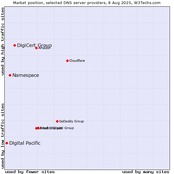 Market position of DigiCert Group vs. Namespace vs. Digital Pacific