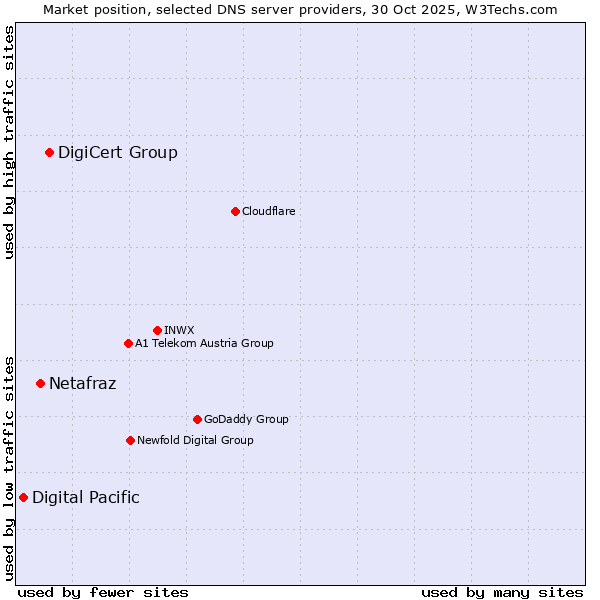 Market position of DigiCert Group vs. Netafraz vs. Digital Pacific
