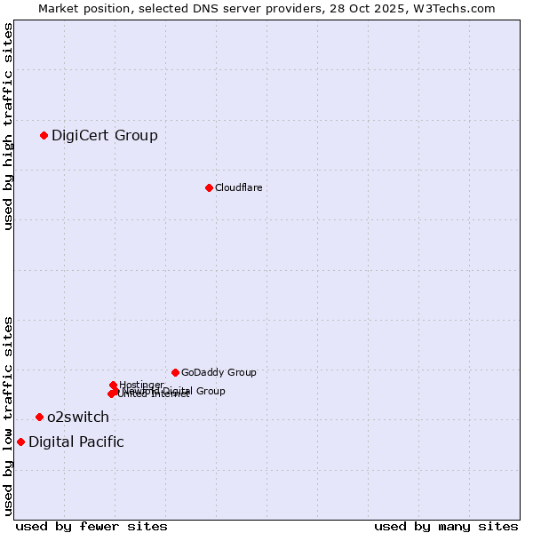 Market position of DigiCert Group vs. o2switch vs. Digital Pacific