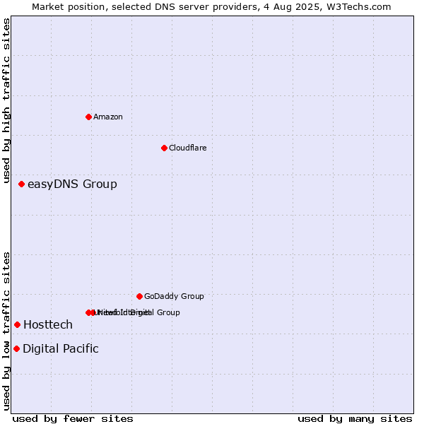 Market position of easyDNS Group vs. Hosttech vs. Digital Pacific