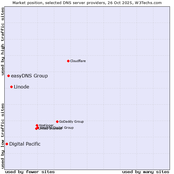 Market position of Linode vs. easyDNS Group vs. Digital Pacific