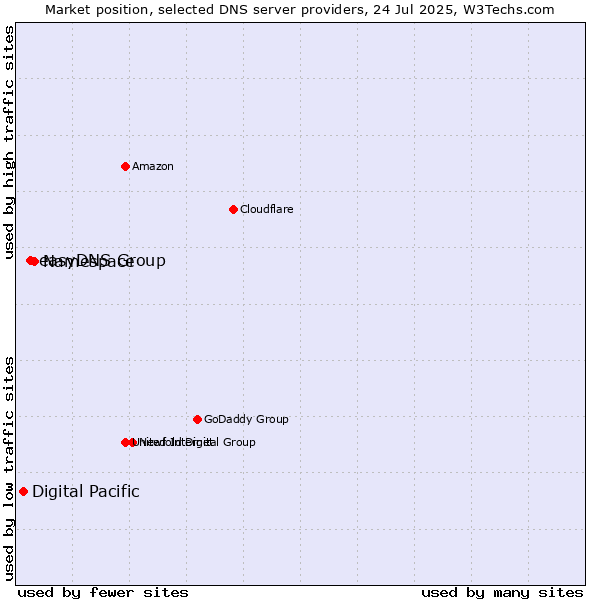 Market position of Namespace vs. easyDNS Group vs. Digital Pacific