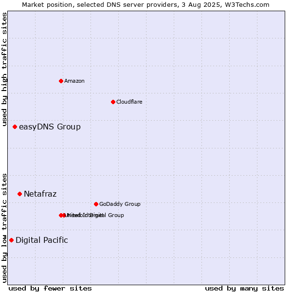 Market position of Netafraz vs. easyDNS Group vs. Digital Pacific