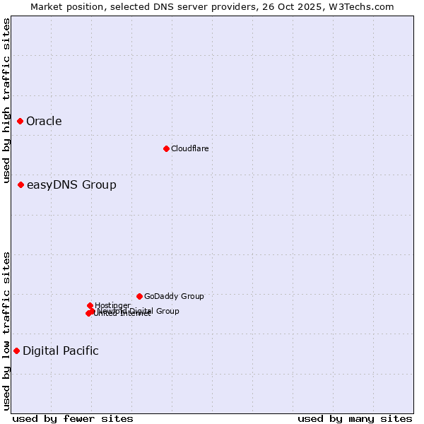 Market position of easyDNS Group vs. Oracle vs. Digital Pacific