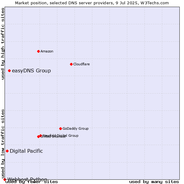 Market position of easyDNS Group vs. Digital Pacific vs. Webhost Python
