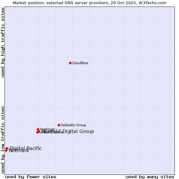 Market position of Newfold Digital Group vs. Digital Pacific vs. Netmark