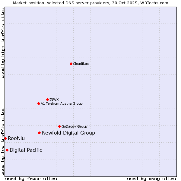 Market position of Newfold Digital Group vs. Digital Pacific vs. Root.lu
