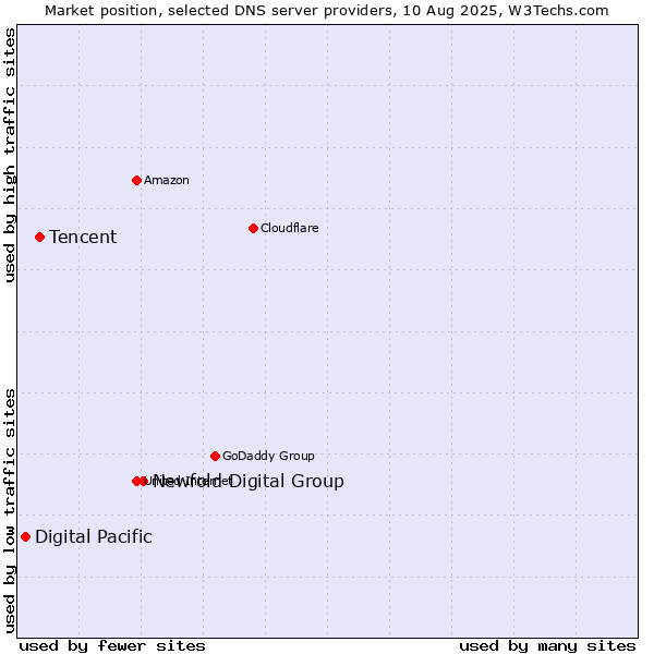 Market position of Newfold Digital Group vs. Tencent vs. Digital Pacific