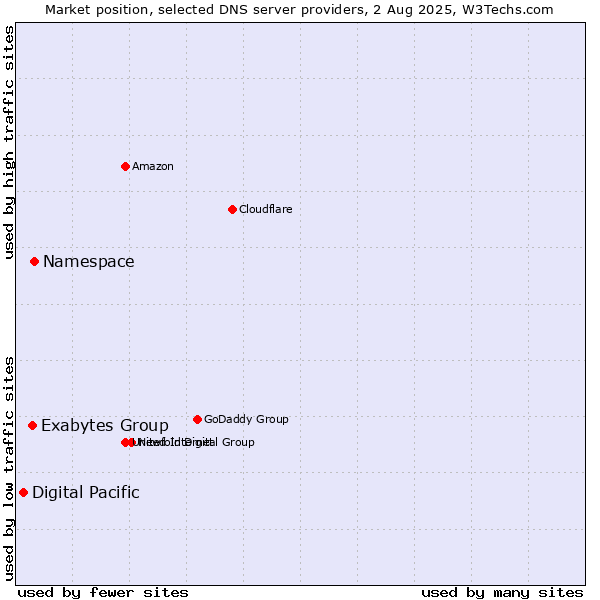 Market position of Namespace vs. Exabytes Group vs. Digital Pacific