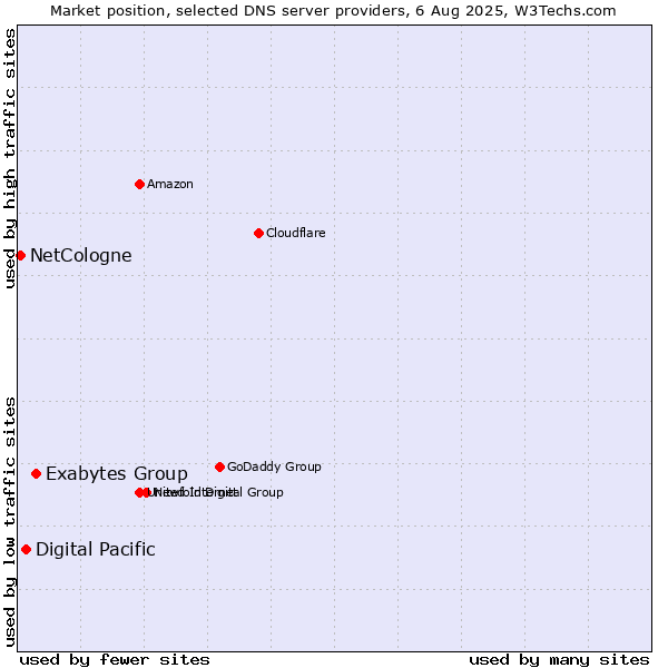 Market position of Exabytes Group vs. Digital Pacific vs. NetCologne
