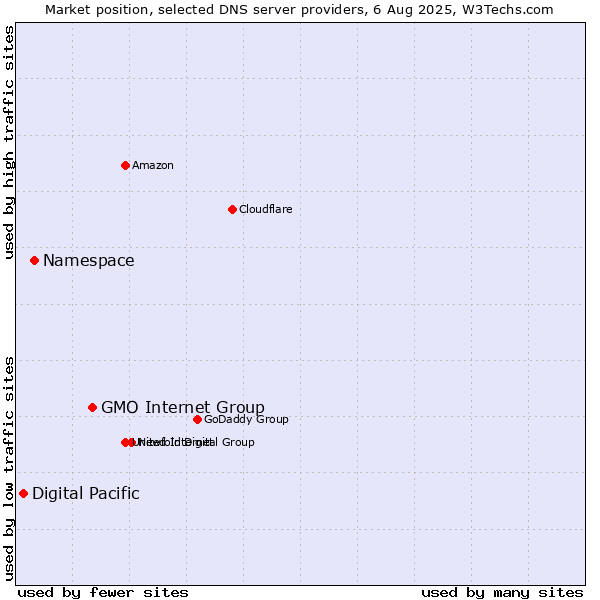 Market position of GMO Internet Group vs. Namespace vs. Digital Pacific