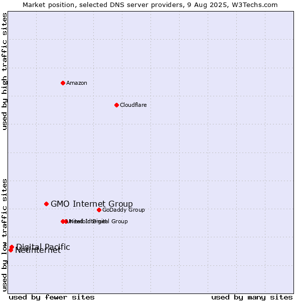 Market position of GMO Internet Group vs. Digital Pacific vs. Netinternet