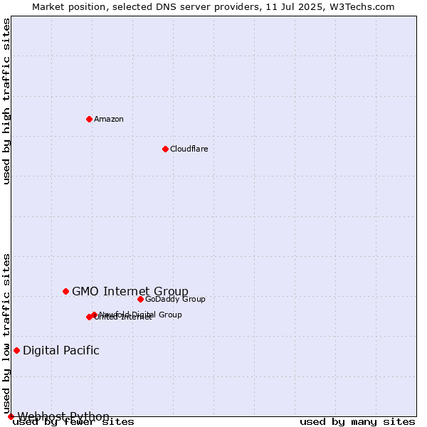 Market position of GMO Internet Group vs. Digital Pacific vs. Webhost Python
