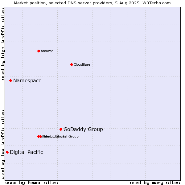 Market position of GoDaddy Group vs. Namespace vs. Digital Pacific