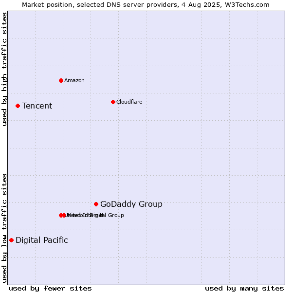 Market position of GoDaddy Group vs. Tencent vs. Digital Pacific