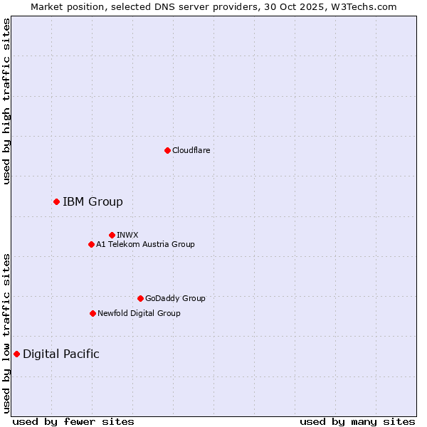 Market position of IBM Group vs. Digital Pacific