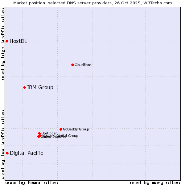 Market position of IBM Group vs. Digital Pacific vs. HostDL