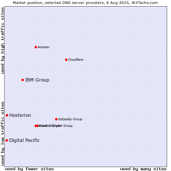 Market position of IBM Group vs. Hosterion vs. Digital Pacific