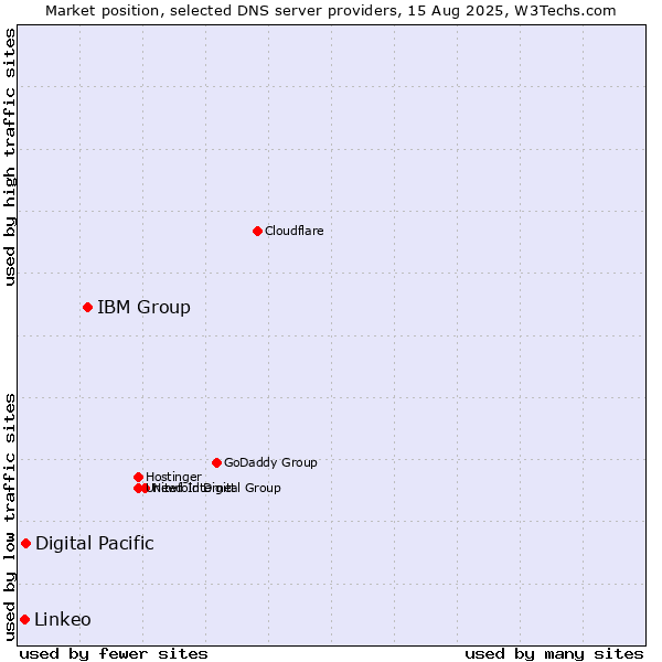 Market position of IBM Group vs. Digital Pacific vs. Linkeo