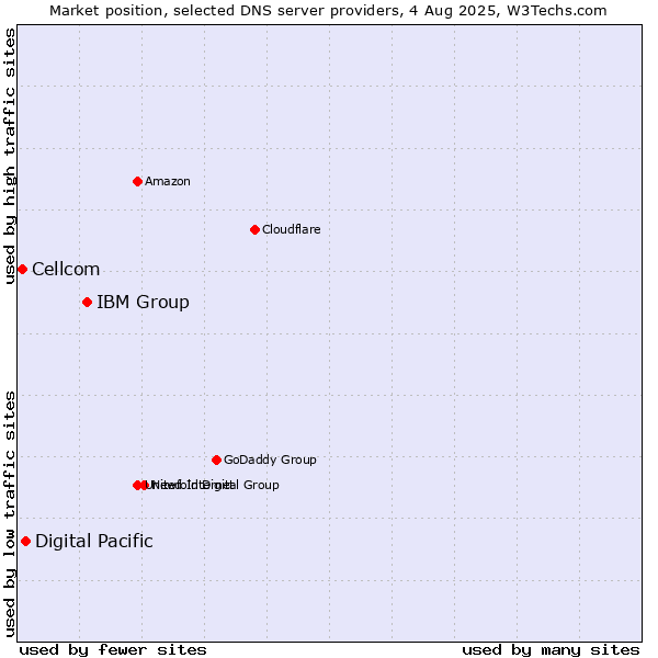 Market position of IBM Group vs. Digital Pacific vs. Cellcom