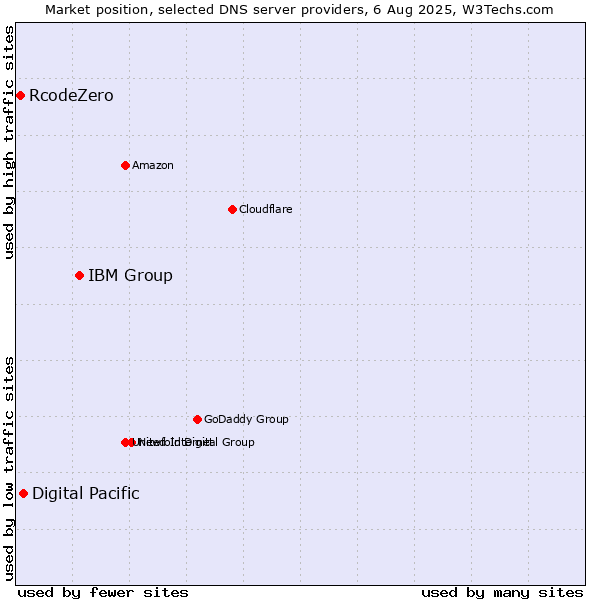 Market position of IBM Group vs. Digital Pacific vs. RcodeZero
