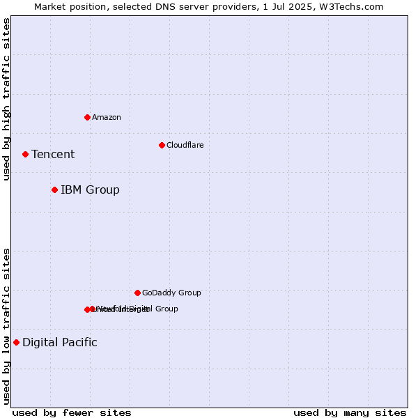 Market position of IBM Group vs. Tencent vs. Digital Pacific