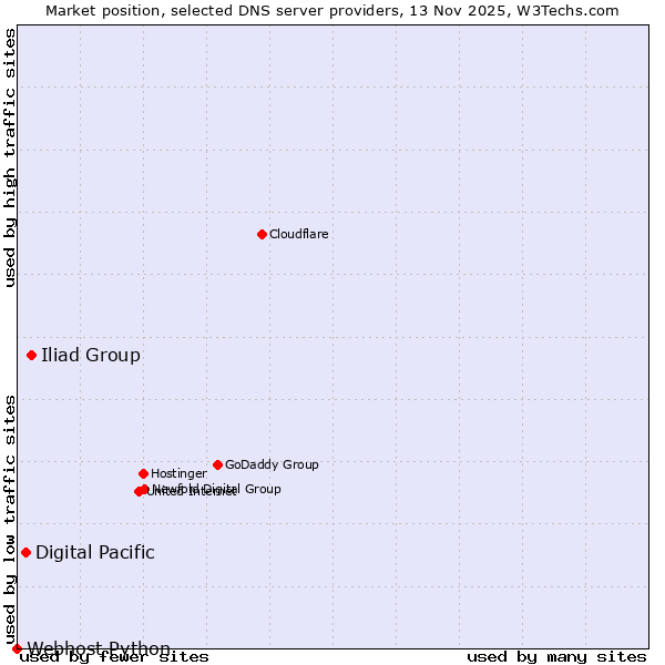 Market position of Iliad Group vs. Digital Pacific vs. Webhost Python