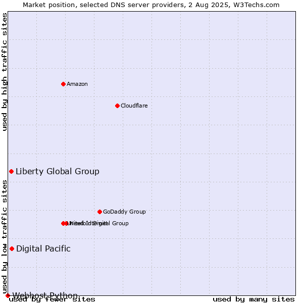 Market position of Digital Pacific vs. Liberty Global Group vs. Webhost Python