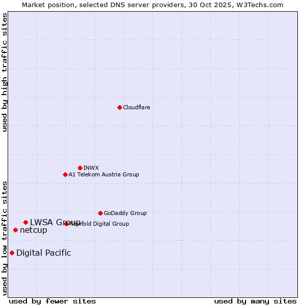 Market position of LWSA Group vs. netcup vs. Digital Pacific