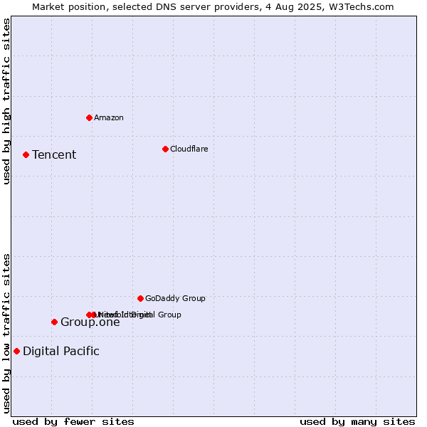 Market position of Group.one vs. Tencent vs. Digital Pacific