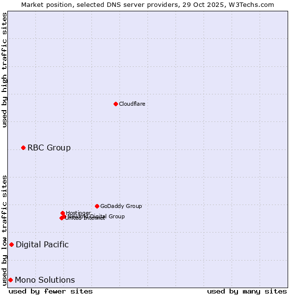 Market position of RBC Group vs. Digital Pacific vs. Mono Solutions