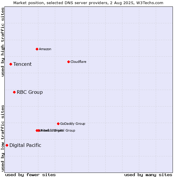 Market position of RBC Group vs. Tencent vs. Digital Pacific