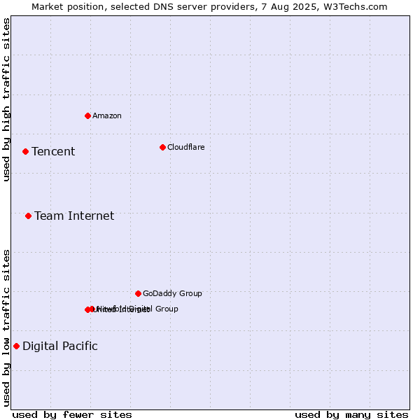 Market position of Team Internet vs. Tencent vs. Digital Pacific