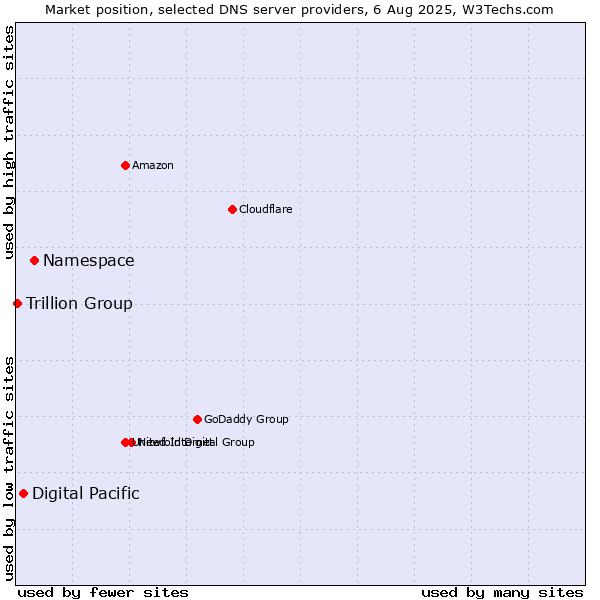 Market position of Namespace vs. Digital Pacific vs. Trillion Group