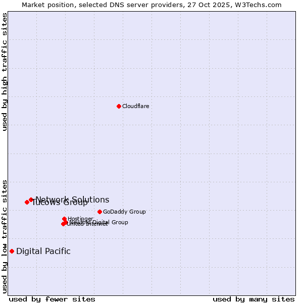 Market position of Network Solutions vs. Tucows Group vs. Digital Pacific