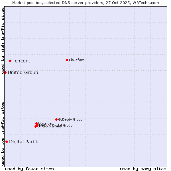 Market position of Tencent vs. Digital Pacific vs. United Group