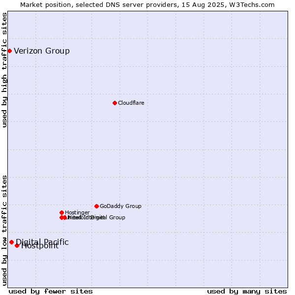 Market position of Hostpoint vs. Digital Pacific vs. Verizon Group