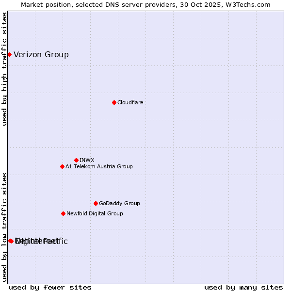 Market position of Digital Pacific vs. Netinternet vs. Verizon Group