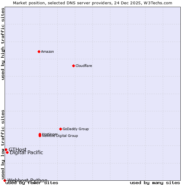 Market position of Digital Pacific vs. GTHost vs. Webhost Python