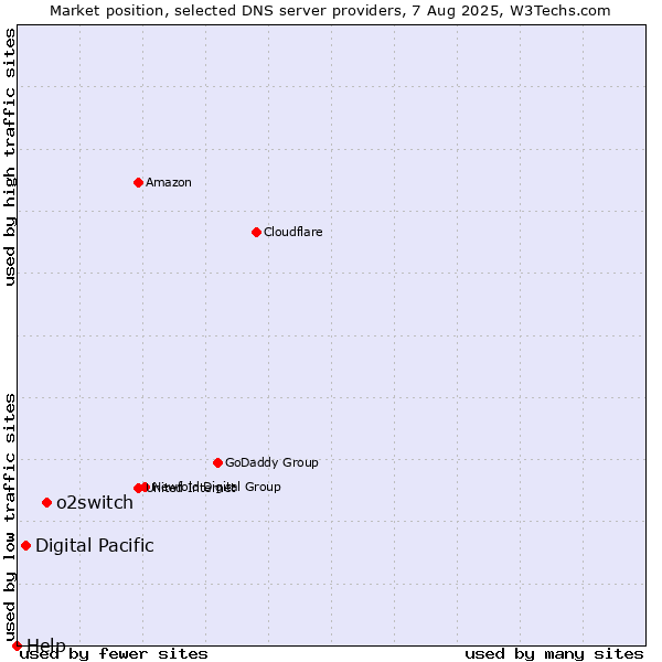 Market position of o2switch vs. Digital Pacific vs. Help
