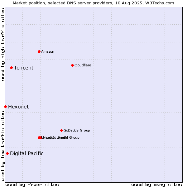 Market position of Tencent vs. Digital Pacific vs. Hexonet