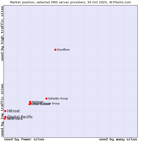 Market position of Digital Pacific vs. Hitrost vs. Netmark