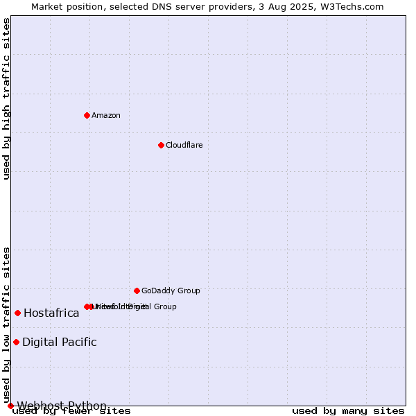 Market position of Hostafrica vs. Digital Pacific vs. Webhost Python